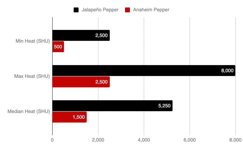 Jalapeno Pepper Vs. Anaheim Pepper