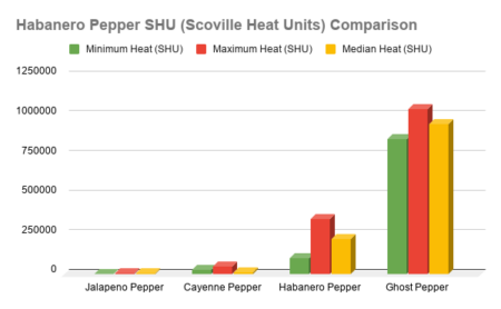Habanero Pepper Guide: Heat, Flavor, Uses - PepperScale
